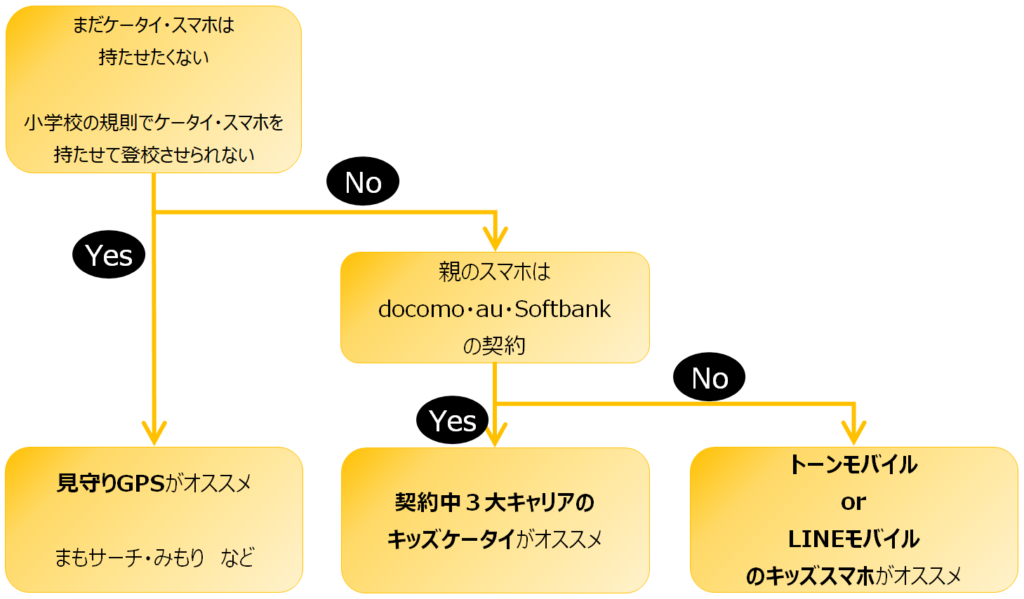 キッズケータイ・見守りGPSどっちにするか判断フロー